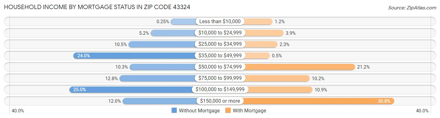 Household Income by Mortgage Status in Zip Code 43324