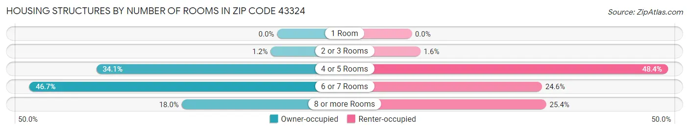 Housing Structures by Number of Rooms in Zip Code 43324