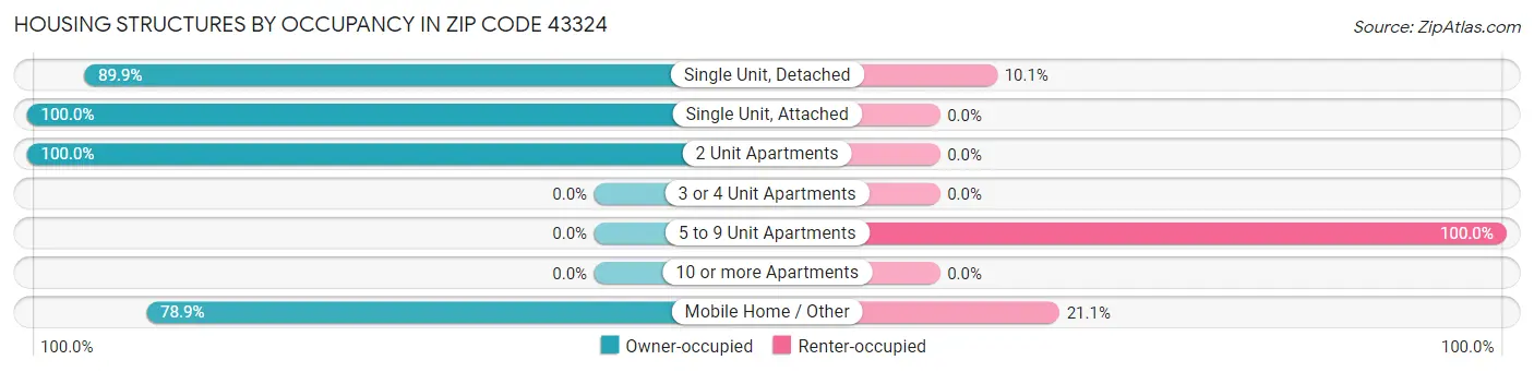 Housing Structures by Occupancy in Zip Code 43324