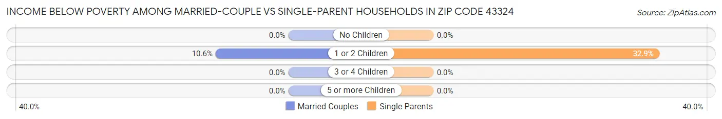Income Below Poverty Among Married-Couple vs Single-Parent Households in Zip Code 43324