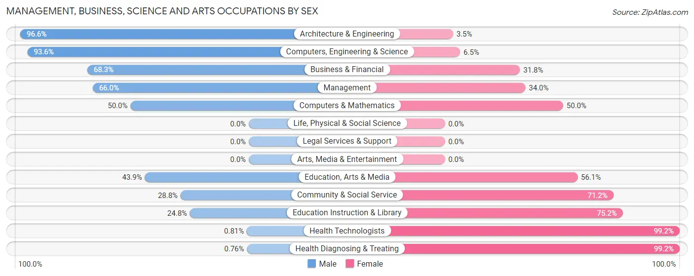 Management, Business, Science and Arts Occupations by Sex in Zip Code 43324