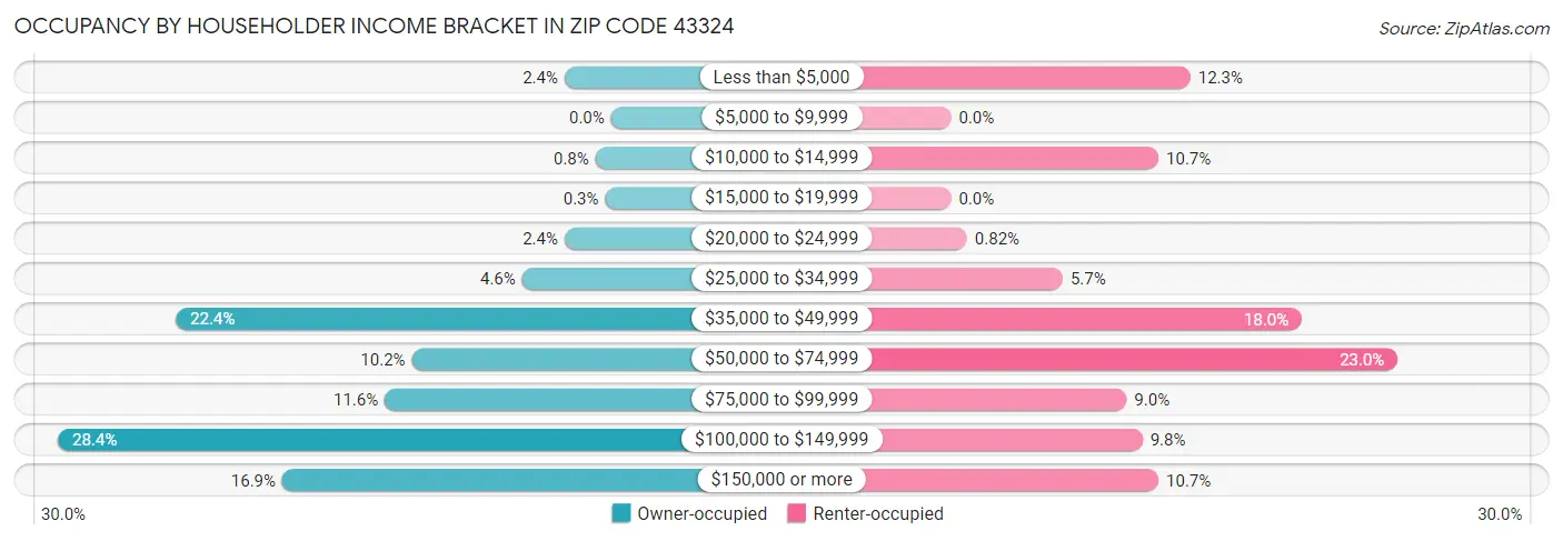 Occupancy by Householder Income Bracket in Zip Code 43324