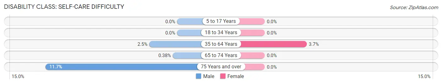 Disability in Zip Code 43324: <span>Self-Care Difficulty</span>