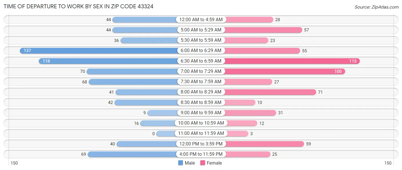 Time of Departure to Work by Sex in Zip Code 43324