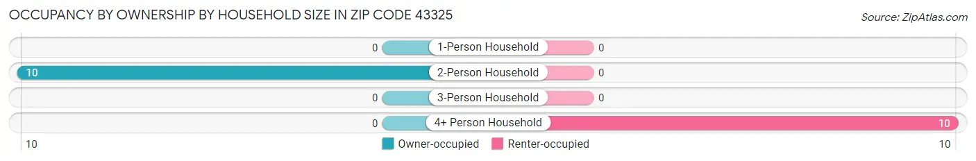 Occupancy by Ownership by Household Size in Zip Code 43325