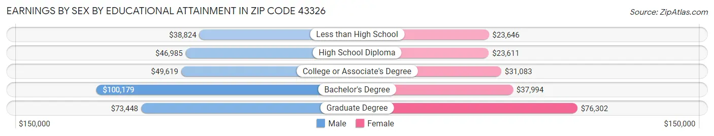 Earnings by Sex by Educational Attainment in Zip Code 43326