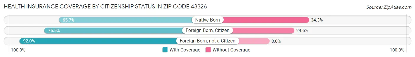 Health Insurance Coverage by Citizenship Status in Zip Code 43326