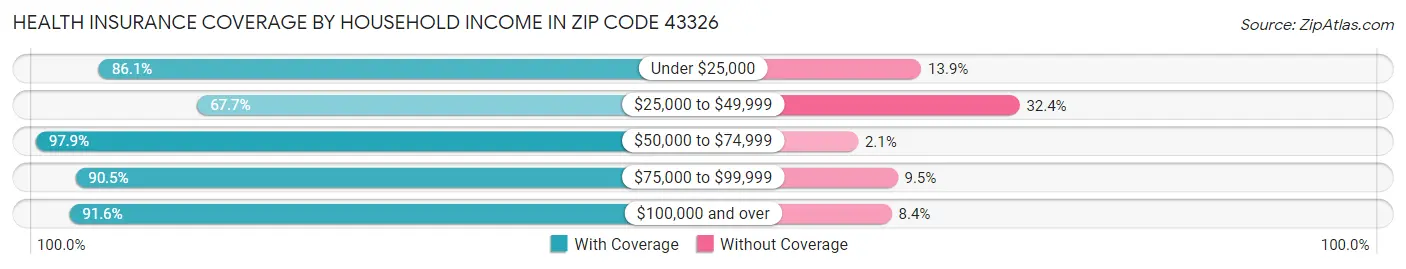 Health Insurance Coverage by Household Income in Zip Code 43326