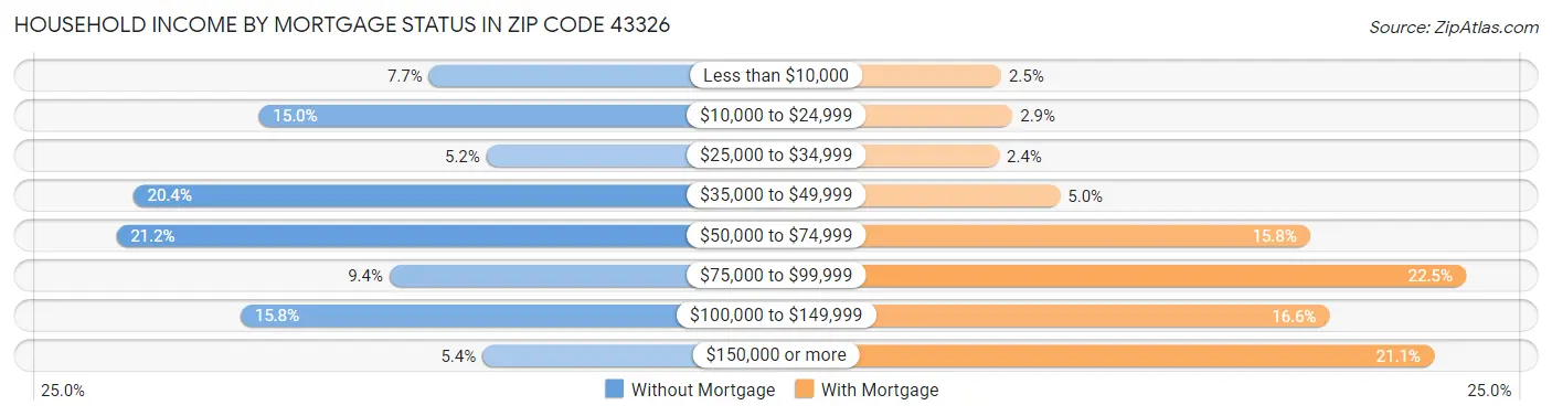 Household Income by Mortgage Status in Zip Code 43326