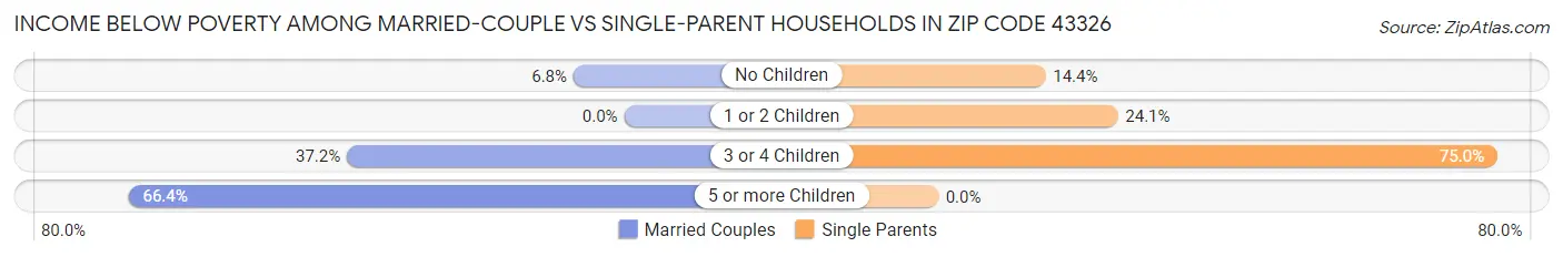 Income Below Poverty Among Married-Couple vs Single-Parent Households in Zip Code 43326