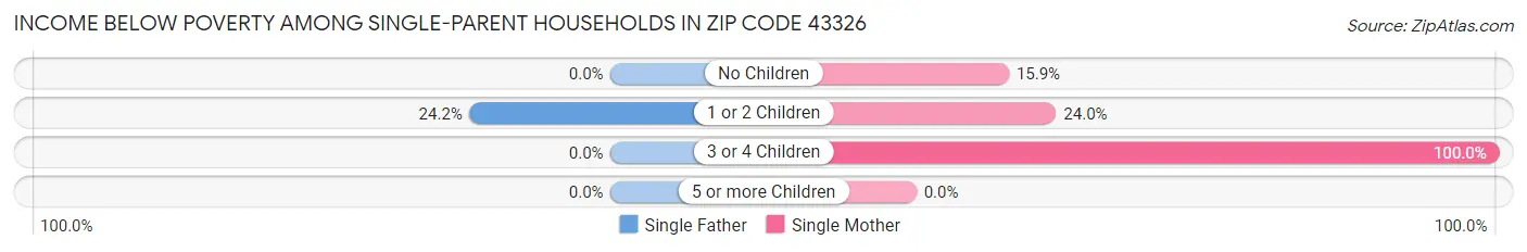 Income Below Poverty Among Single-Parent Households in Zip Code 43326