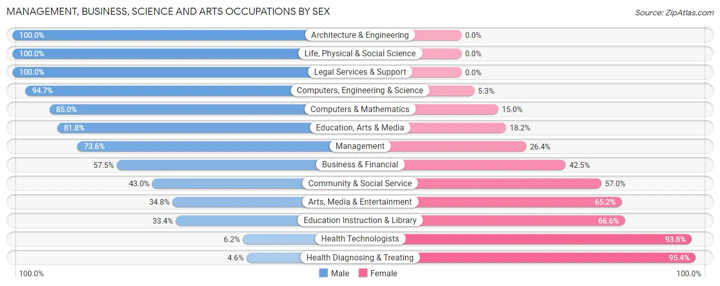 Management, Business, Science and Arts Occupations by Sex in Zip Code 43326