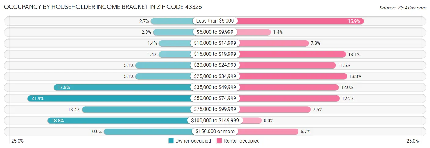 Occupancy by Householder Income Bracket in Zip Code 43326