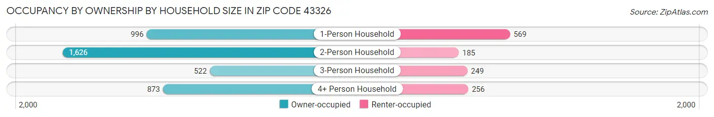 Occupancy by Ownership by Household Size in Zip Code 43326