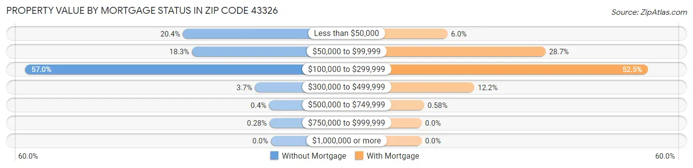 Property Value by Mortgage Status in Zip Code 43326