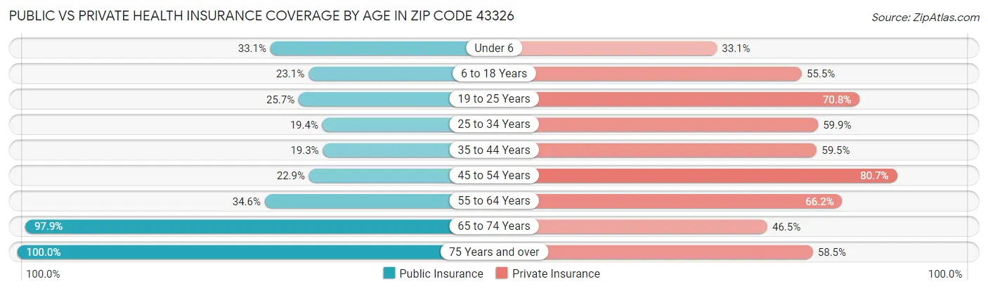 Public vs Private Health Insurance Coverage by Age in Zip Code 43326