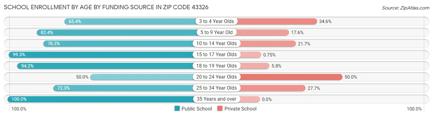 School Enrollment by Age by Funding Source in Zip Code 43326