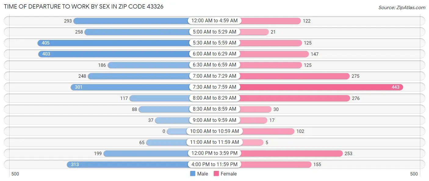 Time of Departure to Work by Sex in Zip Code 43326