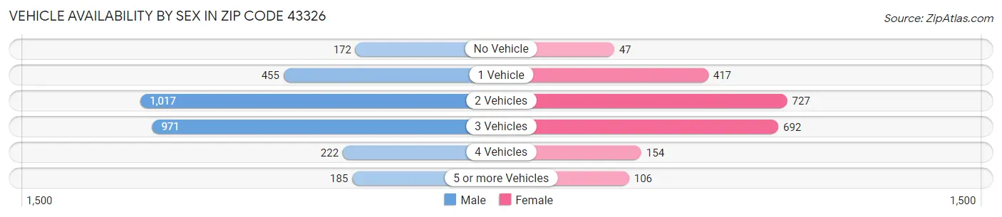 Vehicle Availability by Sex in Zip Code 43326