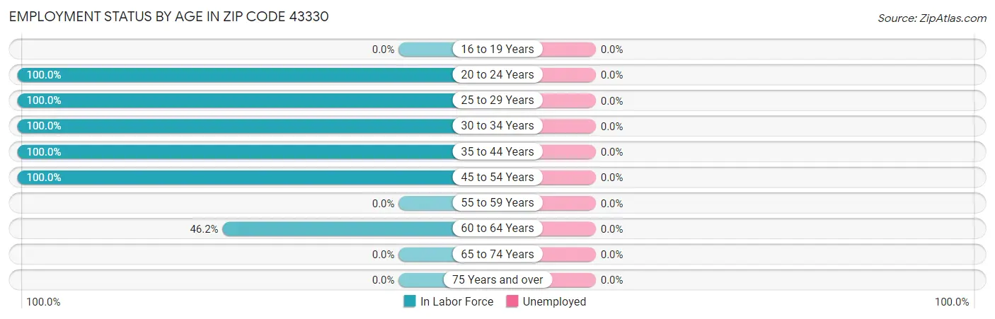 Employment Status by Age in Zip Code 43330