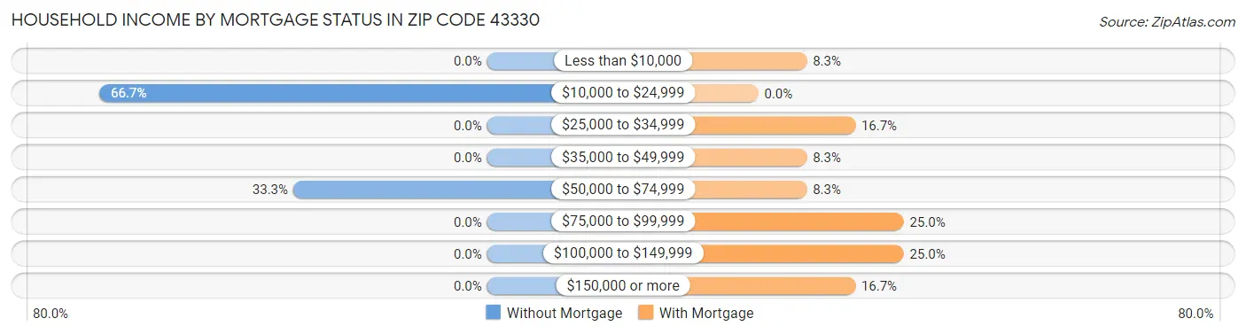 Household Income by Mortgage Status in Zip Code 43330