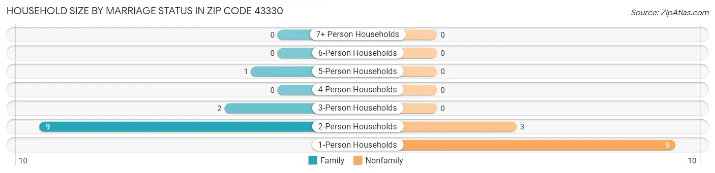Household Size by Marriage Status in Zip Code 43330