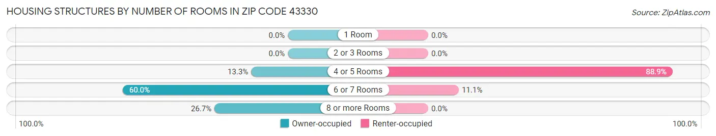 Housing Structures by Number of Rooms in Zip Code 43330