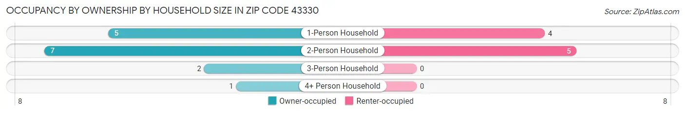 Occupancy by Ownership by Household Size in Zip Code 43330