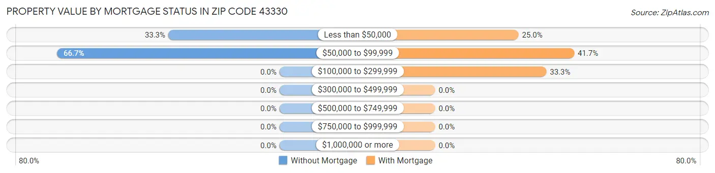 Property Value by Mortgage Status in Zip Code 43330