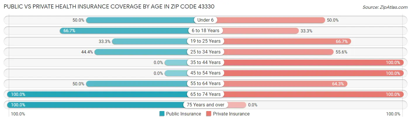 Public vs Private Health Insurance Coverage by Age in Zip Code 43330