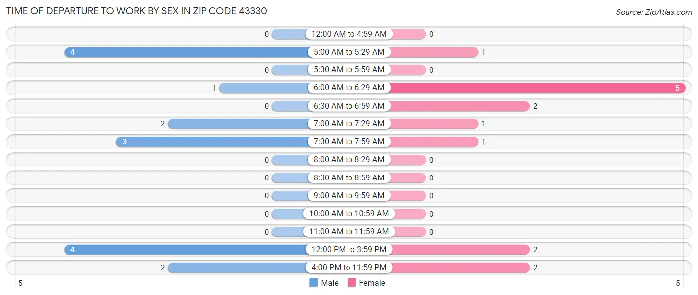 Time of Departure to Work by Sex in Zip Code 43330