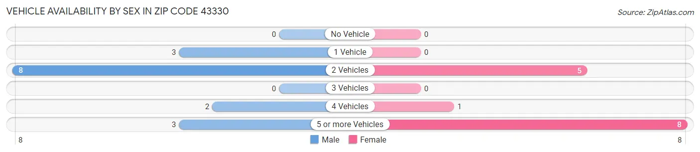 Vehicle Availability by Sex in Zip Code 43330