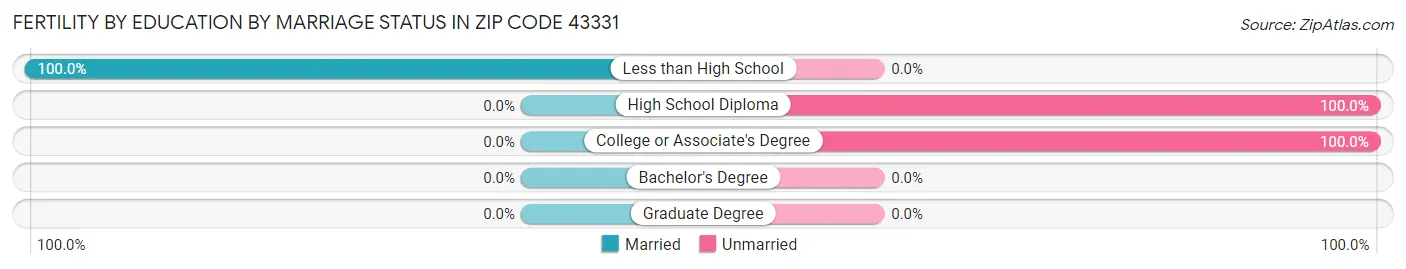 Female Fertility by Education by Marriage Status in Zip Code 43331