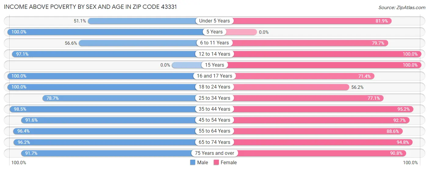 Income Above Poverty by Sex and Age in Zip Code 43331