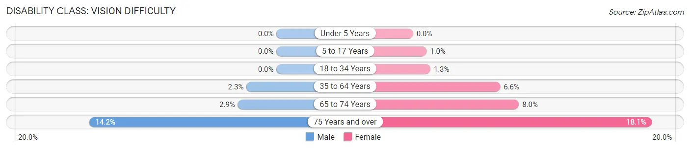 Disability in Zip Code 43331: <span>Vision Difficulty</span>