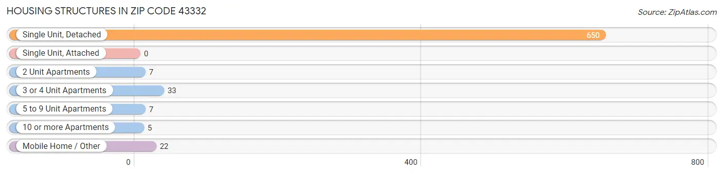 Housing Structures in Zip Code 43332
