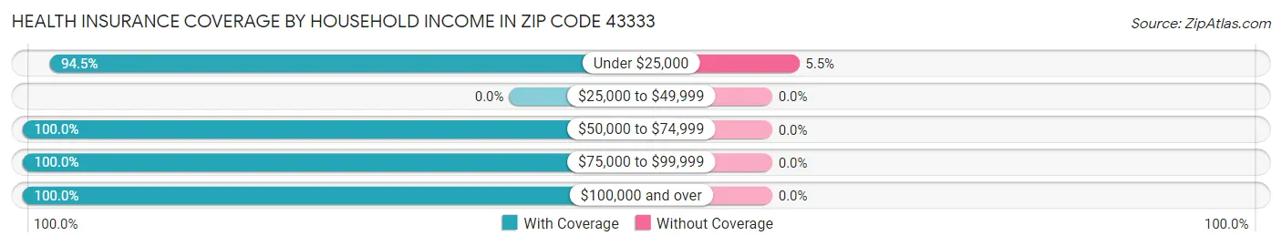 Health Insurance Coverage by Household Income in Zip Code 43333
