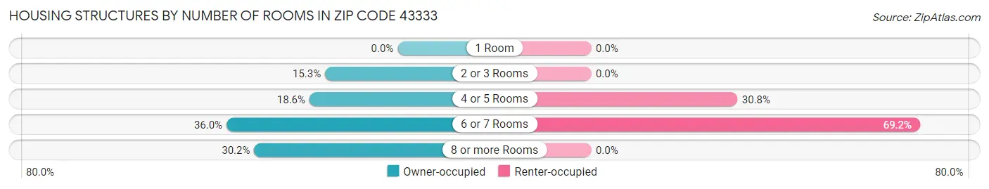 Housing Structures by Number of Rooms in Zip Code 43333