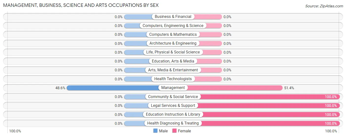 Management, Business, Science and Arts Occupations by Sex in Zip Code 43333