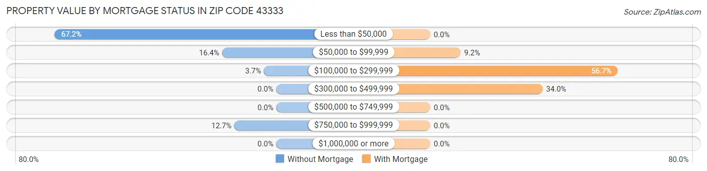 Property Value by Mortgage Status in Zip Code 43333