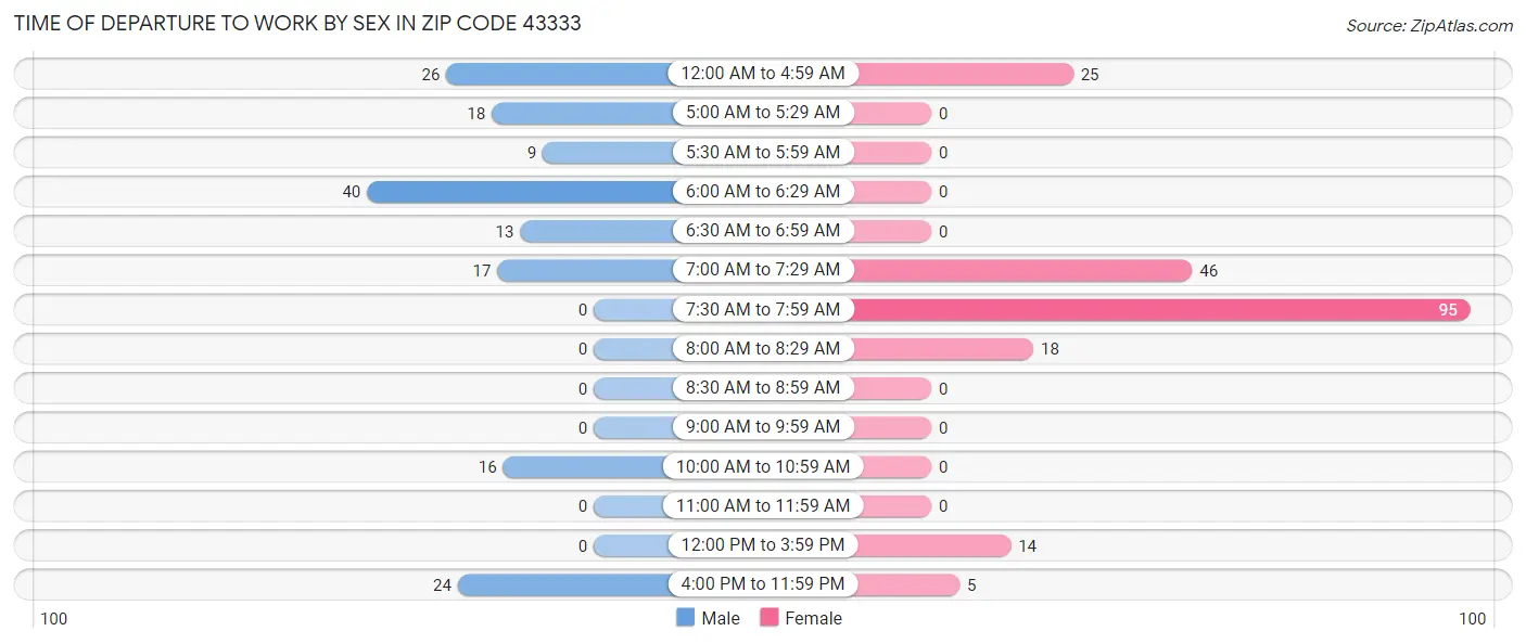 Time of Departure to Work by Sex in Zip Code 43333