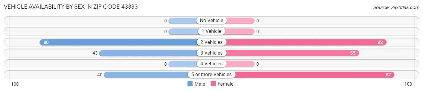 Vehicle Availability by Sex in Zip Code 43333