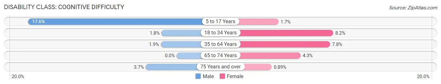 Disability in Zip Code 43334: <span>Cognitive Difficulty</span>