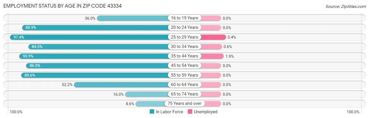 Employment Status by Age in Zip Code 43334