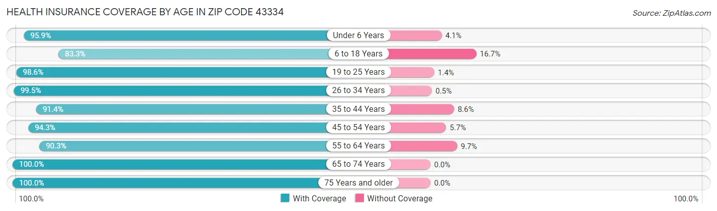 Health Insurance Coverage by Age in Zip Code 43334