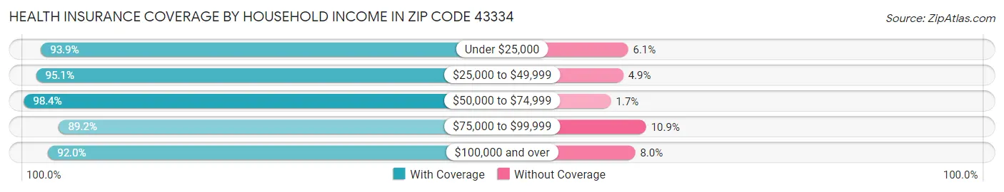 Health Insurance Coverage by Household Income in Zip Code 43334
