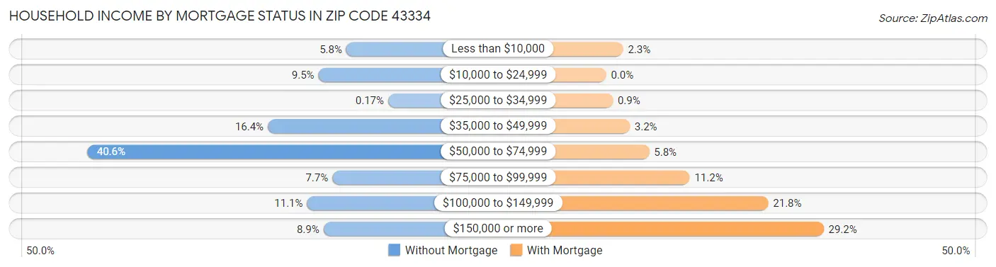 Household Income by Mortgage Status in Zip Code 43334
