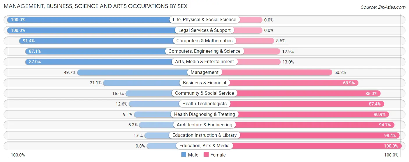 Management, Business, Science and Arts Occupations by Sex in Zip Code 43334
