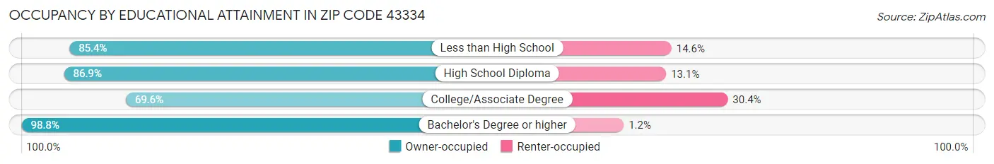 Occupancy by Educational Attainment in Zip Code 43334