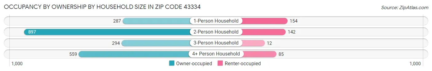 Occupancy by Ownership by Household Size in Zip Code 43334